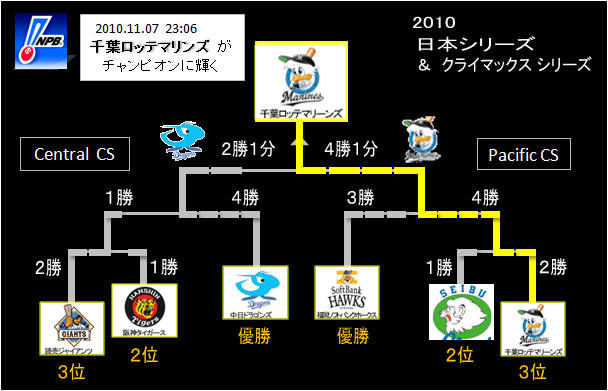 一目瞭然 今の勢が見える Npb２０１０ペナントレースグラフ