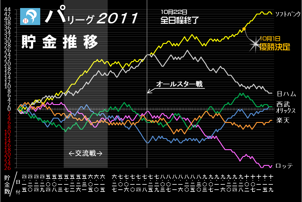 一目瞭然 今の勢が見える Npb２０１１ペナントレースグラフ