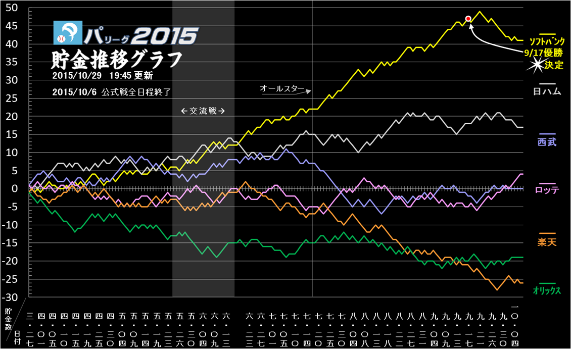 一目瞭然 今の勢が見える Npb２０１５ ペナントレースグラフ