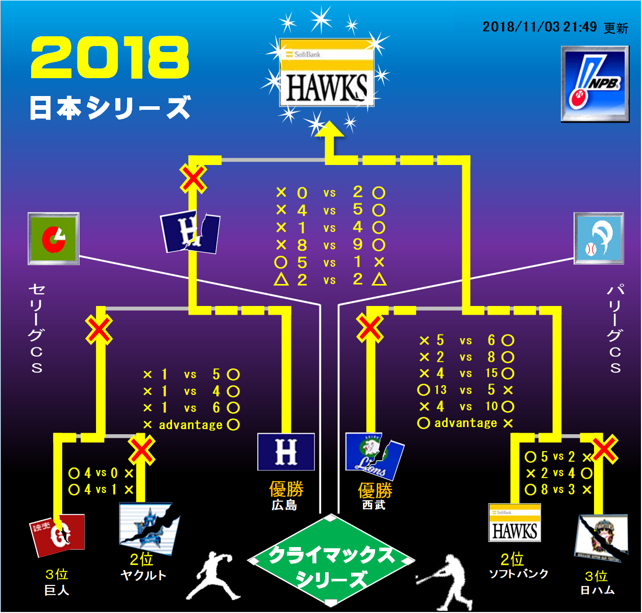 一目瞭然 今の勢が見える Npb２０１８ペナントレースグラフ