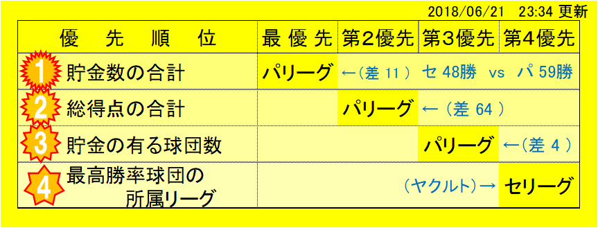 一目瞭然 今の勢が見える Npb２０１８ペナントレースグラフ