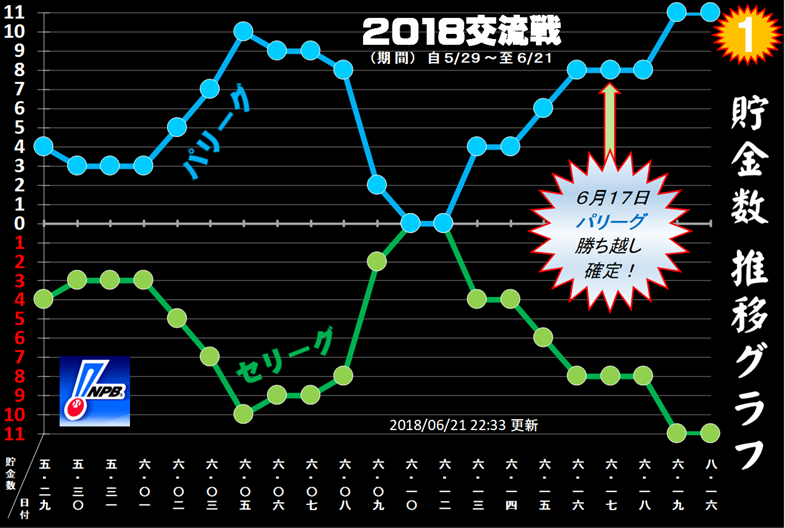 一目瞭然 今の勢が見える Npb２０１８ペナントレースグラフ