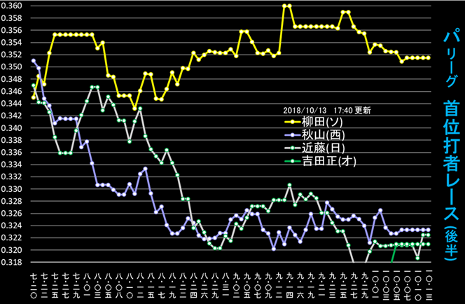 一目瞭然 今の勢が見える Npb２０１８ペナントレースグラフ