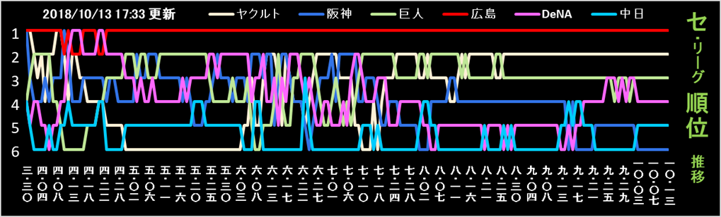 一目瞭然 今の勢が見える Npb２０１８ペナントレースグラフ