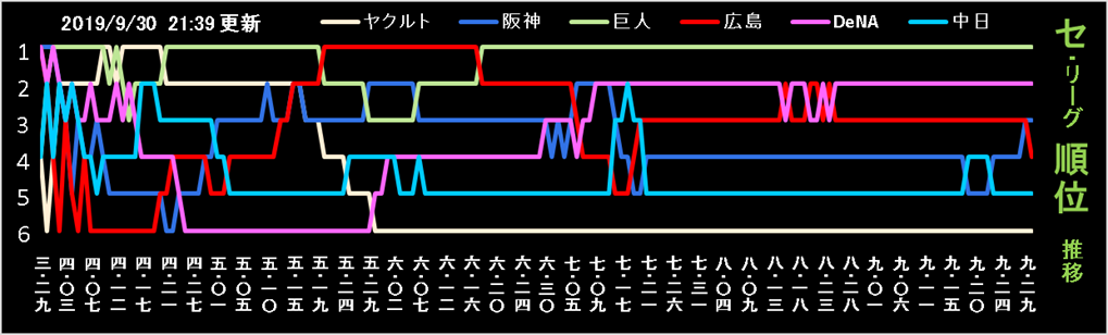 推移 パリーグ 順位