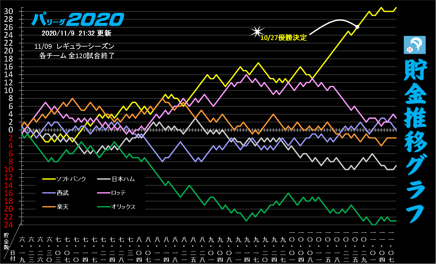 一目瞭然 今の勢が見える Npb２０２０ペナントレースグラフ